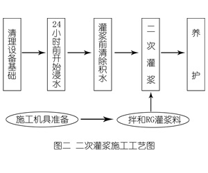 定结灌浆料施工工艺—文字完整版